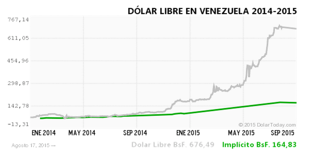 bolivar dollar